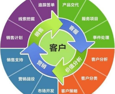 中小型企業在線CRM系統的技術開發與實現